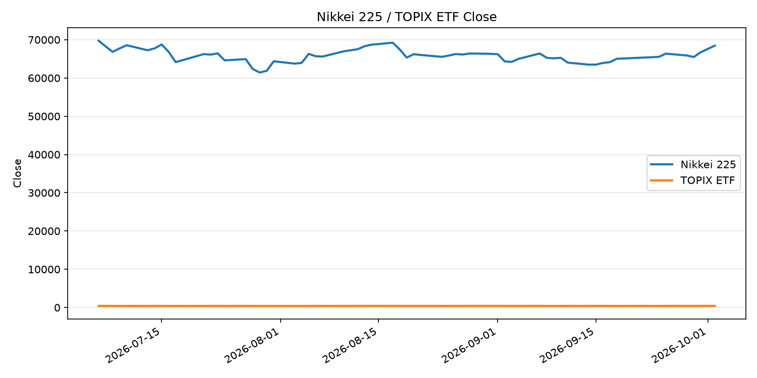 日経平均とTOPIX ETFの終値推移