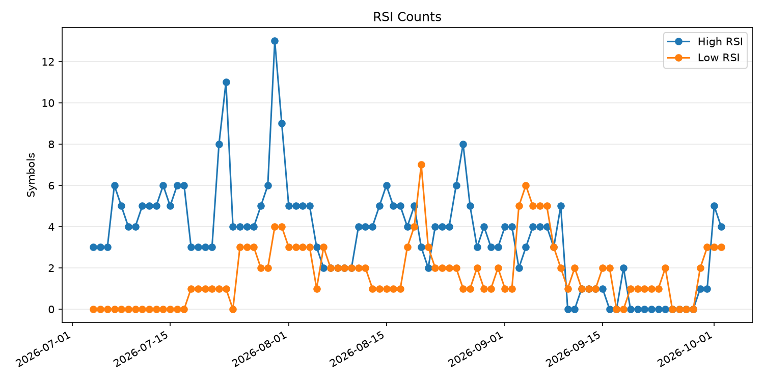 RSI過熱/売られすぎ銘柄数の推移