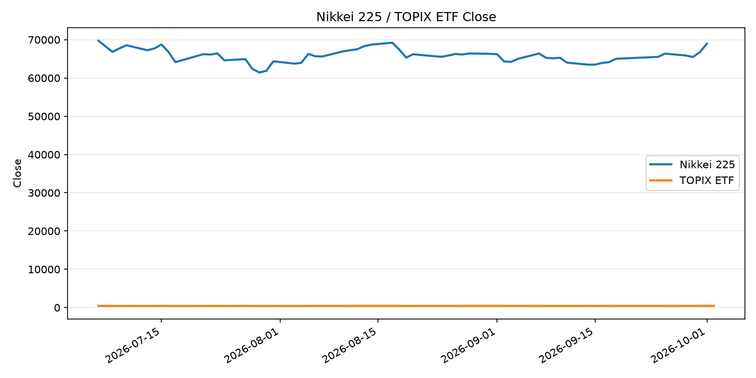 日経平均とTOPIX ETFの終値推移