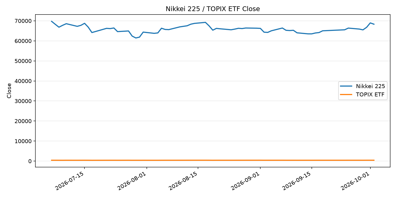 日経平均とTOPIX ETFの終値推移