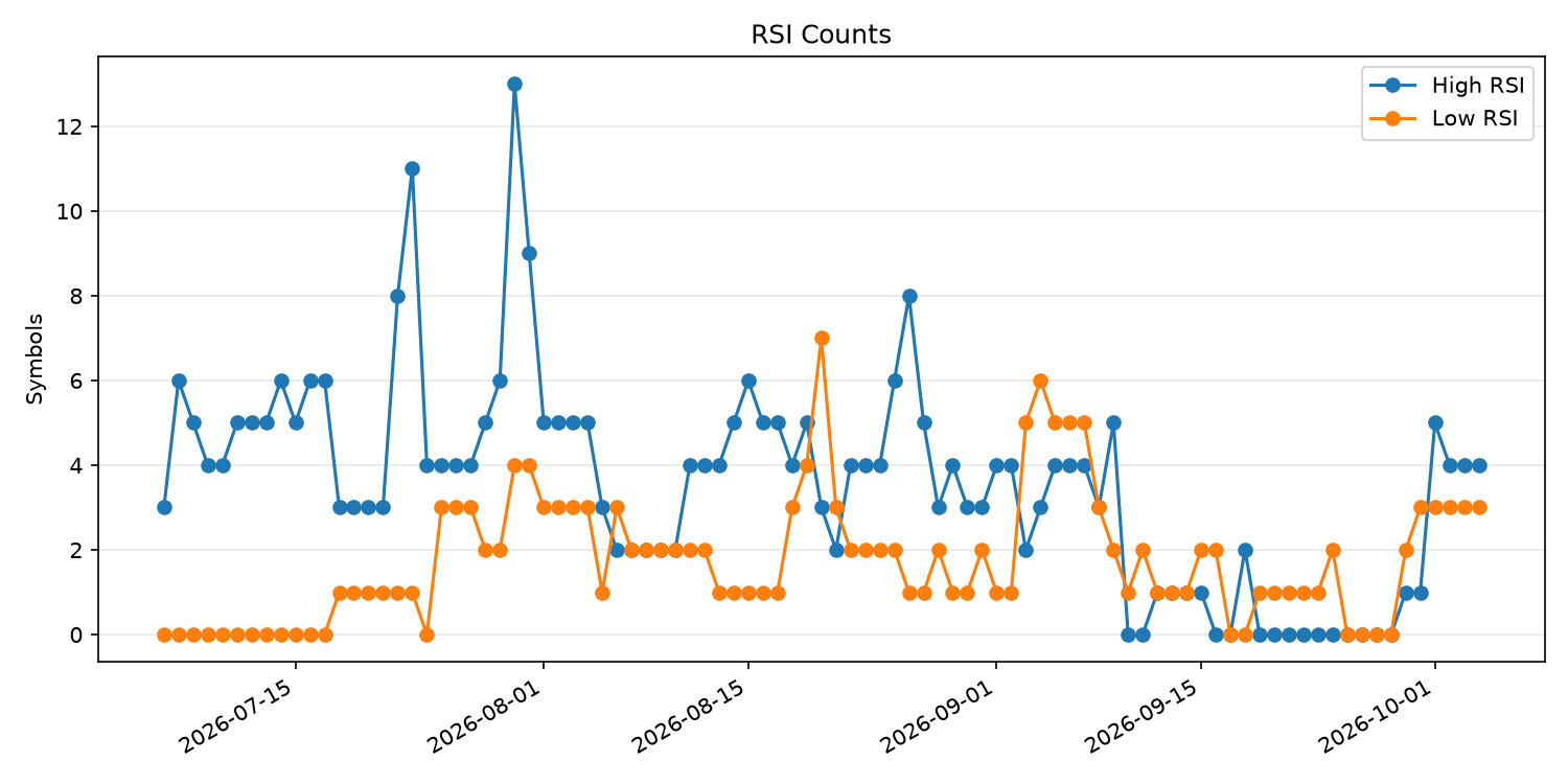RSI過熱/売られすぎ銘柄数の推移