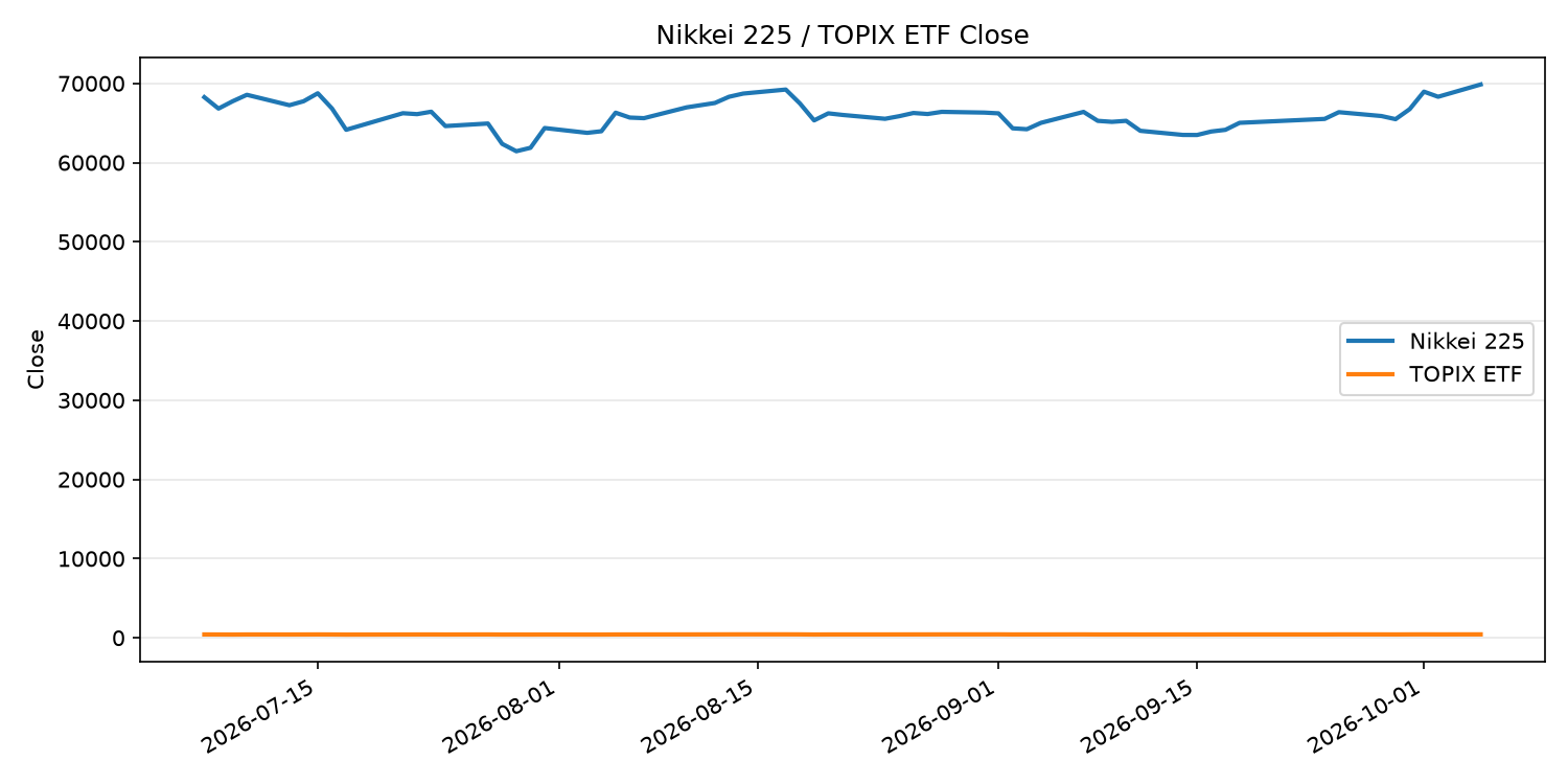 日経平均とTOPIX ETFの終値推移