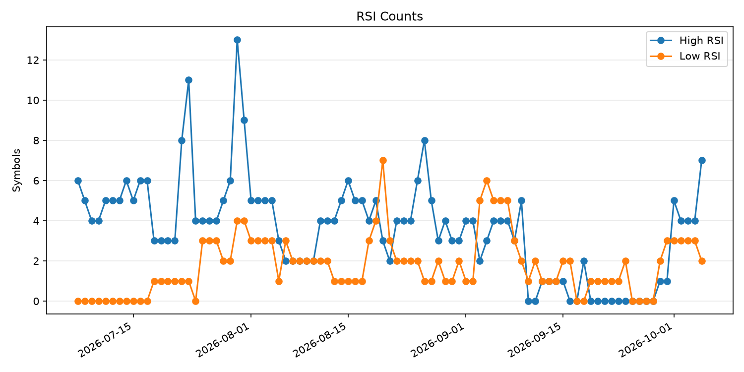 RSI過熱/売られすぎ銘柄数の推移