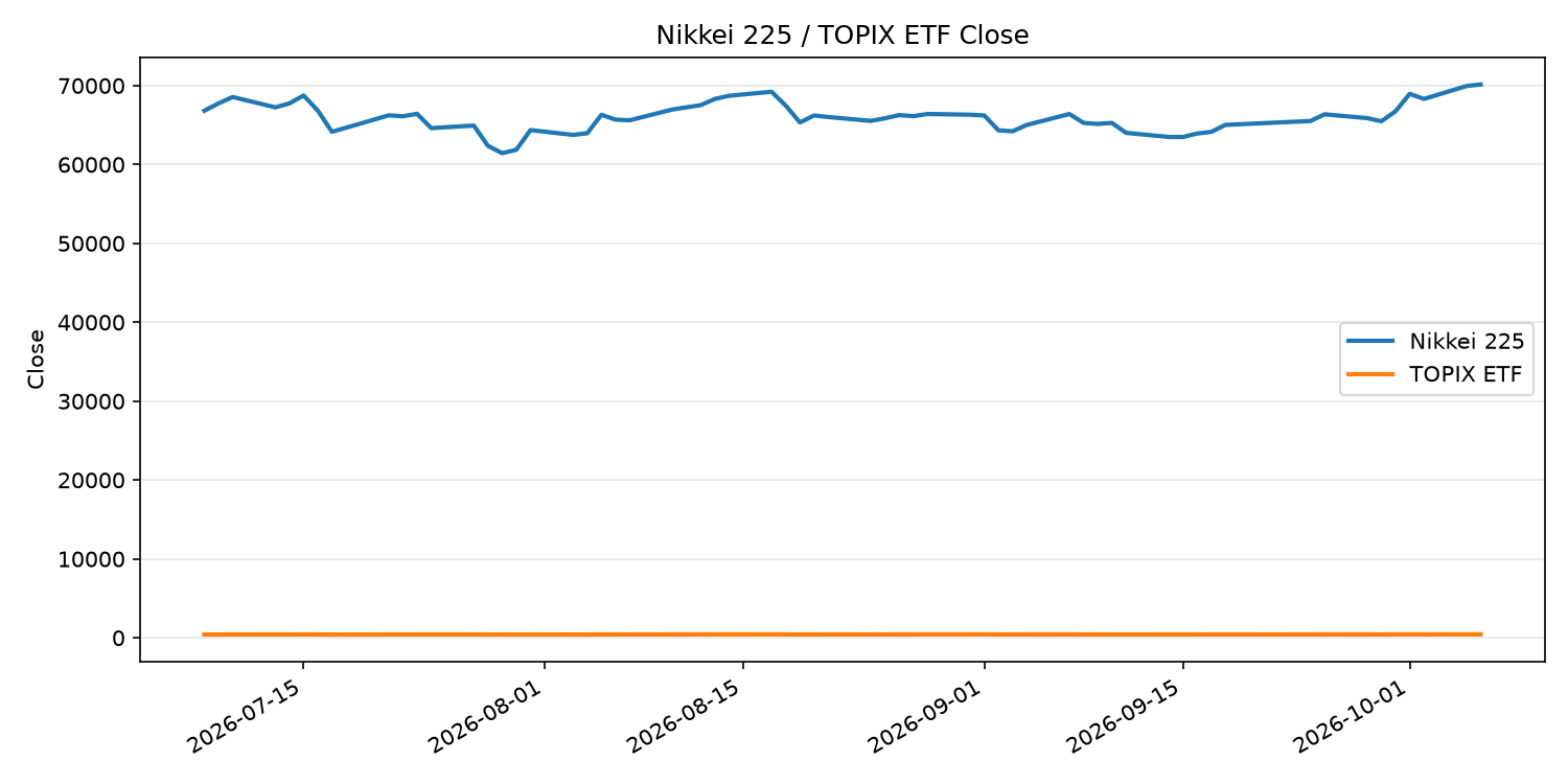 日経平均とTOPIX ETFの終値推移