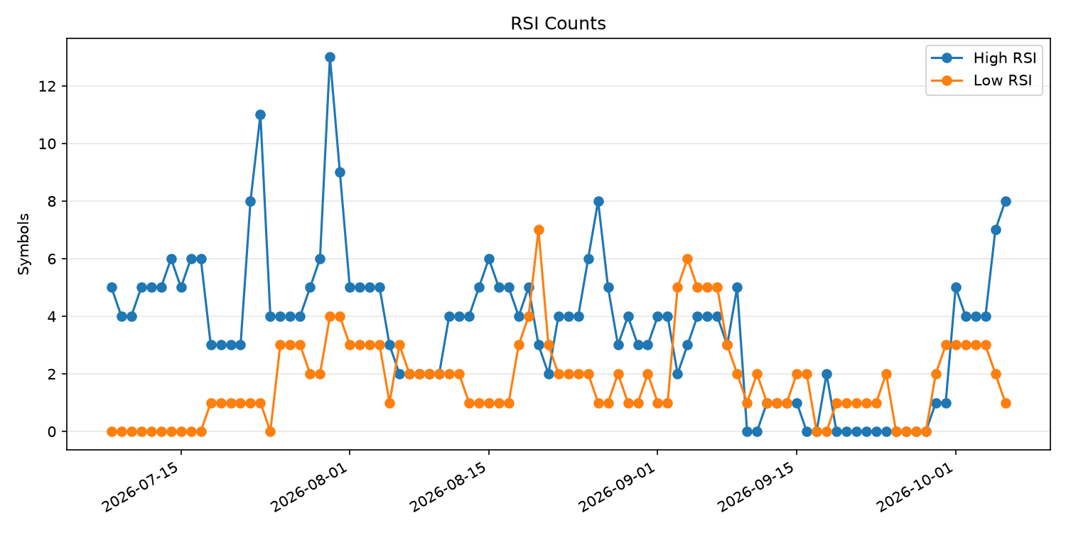 RSI過熱/売られすぎ銘柄数の推移