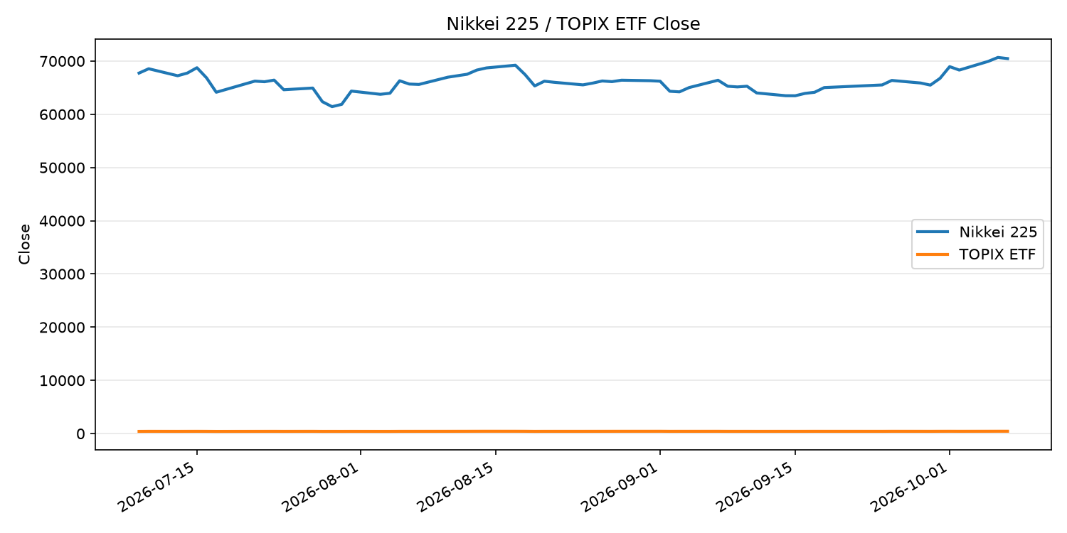 日経平均とTOPIX ETFの終値推移