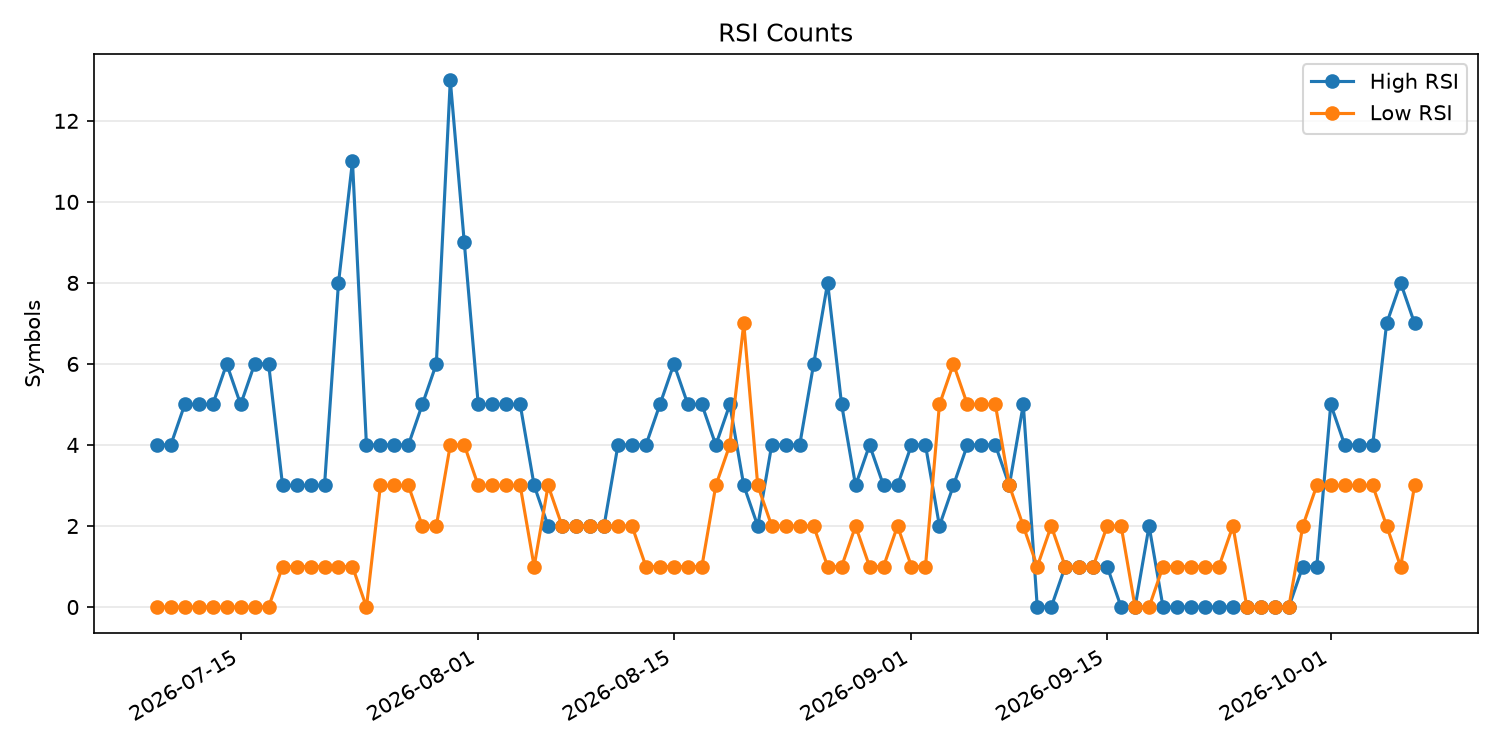 RSI過熱/売られすぎ銘柄数の推移