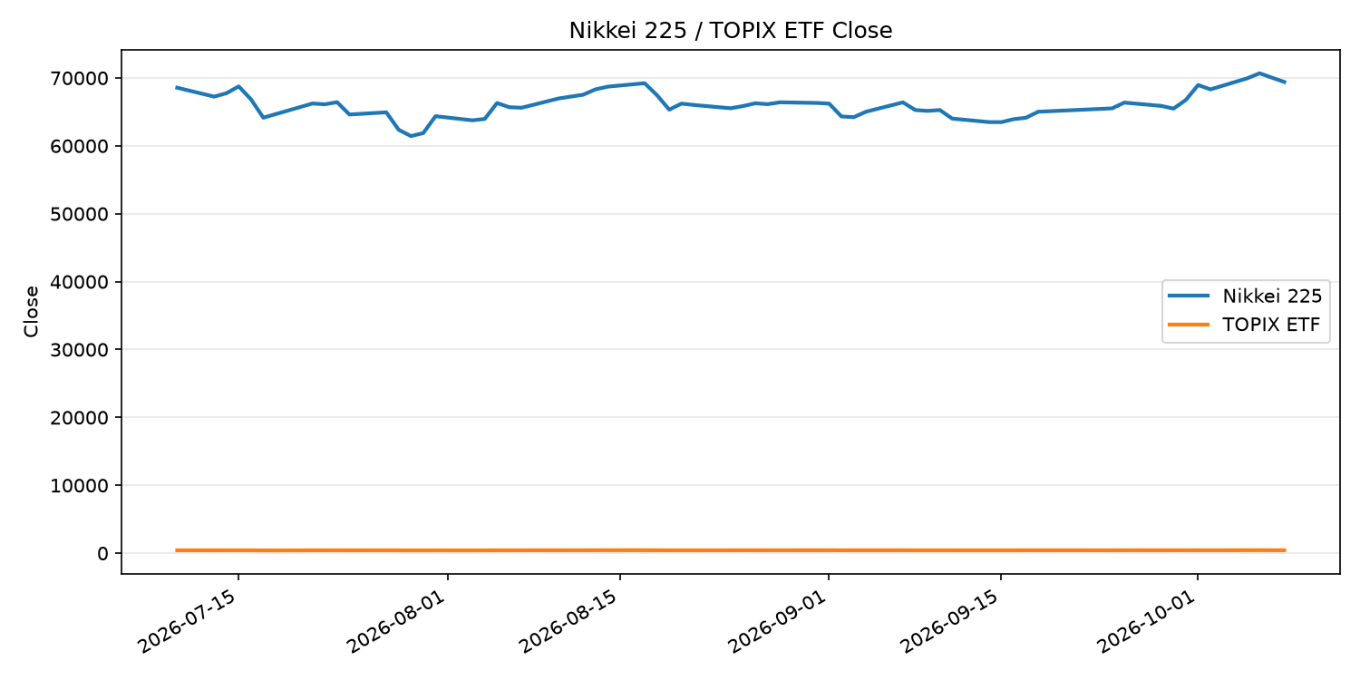 日経平均とTOPIX ETFの終値推移