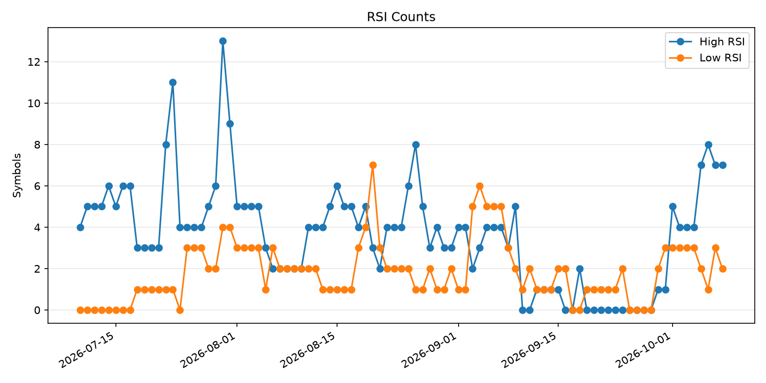 RSI過熱/売られすぎ銘柄数の推移