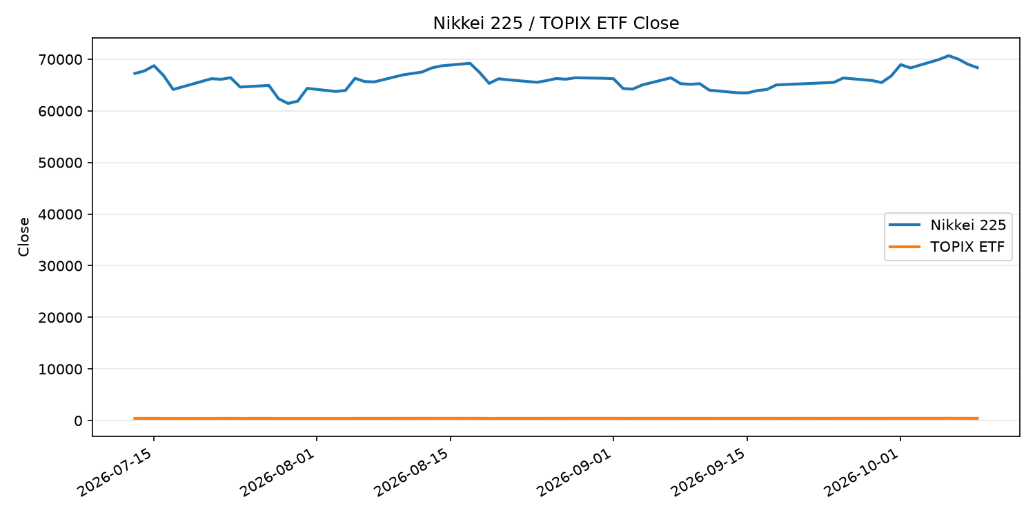 日経平均とTOPIX ETFの終値推移