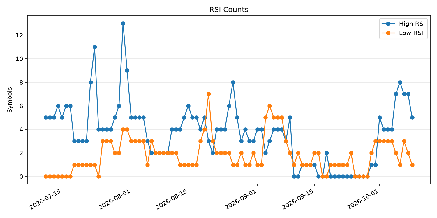 RSI過熱/売られすぎ銘柄数の推移
